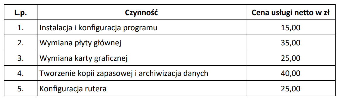 Zdjęcie do pytania: Serwisant dojechał do klienta oddalonego od siedziby firmy o 11 km oraz wykonał u niego czynności

naprawcze zawarte w tabeli. Wskaż całkowity koszt brutto jego pracy, jeśli dojazd do klienta kosztuje

1,20 zł/km brutto i jest on liczony w obie strony. Stawka podatku VAT na usługi wynosi 23%.