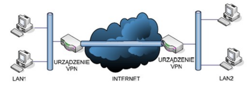 Zdjęcie do pytania: Schemat przedstawia zasadę działania sieci VPN o nazwie