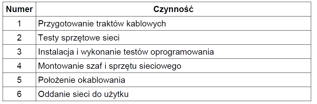 Zdjęcie do pytania: Na podstawie tabeli wskaż prawidłową kolejność etapów wykonania szkolnej sieci komputerowej.