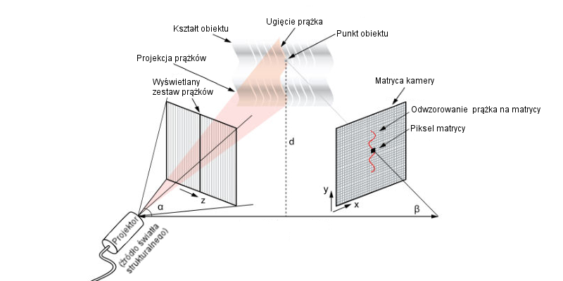 Zdjęcie do pytania: Przedstawiony schemat obrazuje zasadę działania skanera
