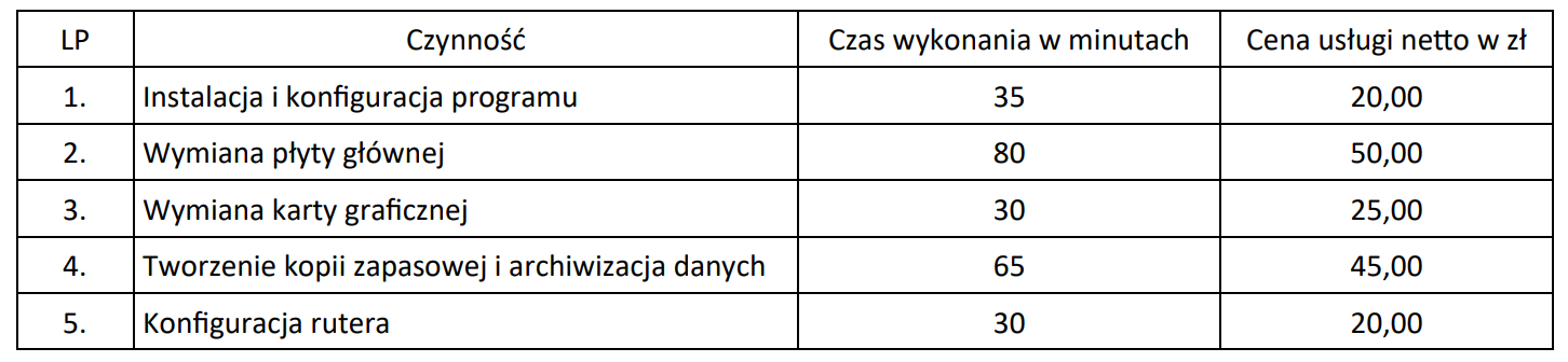 Zdjęcie do pytania: Serwisant wykonał w ramach zlecenia czynności wymienione w tabeli. Koszt zlecenia obejmuje cenę usług

zawartych w tabeli oraz koszt pracy serwisanta, którego stawka godzinowa wynosi 60,00 zł netto. Ustal

całkowity koszt zlecenia brutto. Stawka podatku VAT na usługi wynosi 23%.