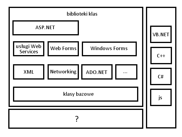 Zdjęcie do pytania: Jak nazywa się element oznaczony znakiem zapytania w strukturze platformy .NET, który umożliwia tworzenie własnych aplikacji z użyciem frameworków i zamianę kompilowanego kodu pośredniego na kod maszynowy procesora zainstalowanego w komputerze?
