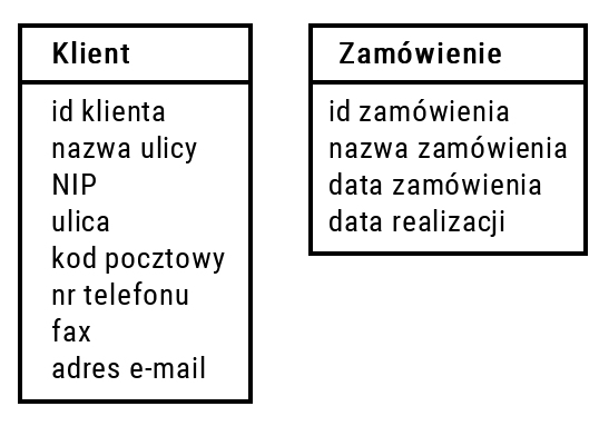 Zdjęcie do pytania: Którą relację w projekcie bazy danych należy ustalić między tabelami widocznymi na rysunku zakładając, że każdy klient sklepu internetowego dokona przynajmniej dwóch zamówień?