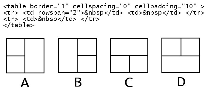 Zdjęcie do pytania: Polecenie colspan służy do łączenia komórek tabeli w poziomie, natomiast rowspan w pionie. Którą z tabel wyświetli fragment kodu napisany w języku HTML?