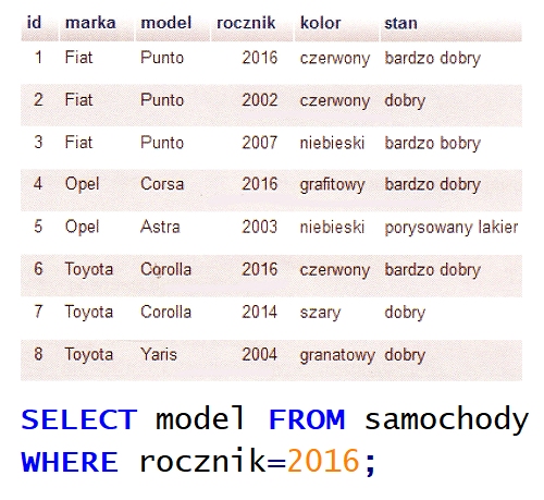 Zdjęcie do pytania: Na przedstawionej tabeli samochody wykonano zapytanie SQL: SELECT model FROM samochody WHERE rocznik=2016; W wyniku podanego zapytania zostaną zwrócone następujące wartości: