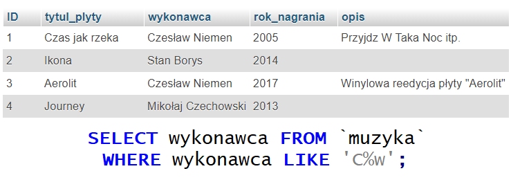 Zdjęcie do pytania: Na tabeli muzyka, przedstawionej na rysunku, zostało wykonane następujące zapytanie SQL. Jaki wynik zwróci ta kwerenda?