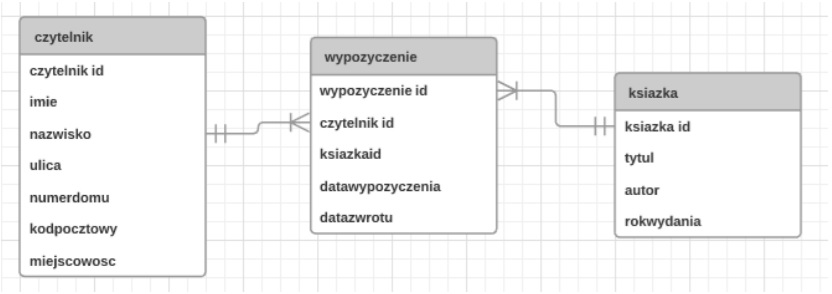 Zdjęcie do pytania: W przedstawionym diagramie bazy danych biblioteka, elementy: czytelnik, wypozyczenie i ksiazka są