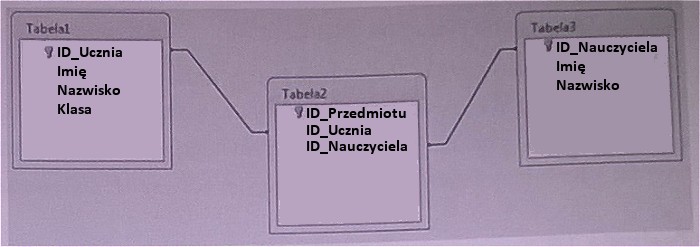 Zdjęcie do pytania: Wskaż typ relacji pomiędzy tabelami: Tabela1 i Tabela3