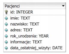 Zdjęcie do pytania: Które zapytanie SQL posłuży do wyszukania z przedstawionej tabeli wyłącznie wszystkich imion i nazwisk

pacjentów urodzonych przed rokiem 2002?