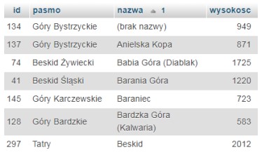 Zdjęcie do pytania: Tabela gory, której fragment przedstawiono, zawiera polskie pasma górskie wraz z ich szczytami. Wskaż kwerendę licząca dla każdego pasma górskiego średnią wysokość jego szczytów.