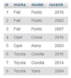Zdjęcie do pytania: Które dane zostaną wybrane w wyniku działania kwerendy na przedstawionych rekordach?SELECT id FROM samochody WHERE rocznik LIKE "2%4";