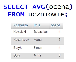 Zdjęcie do pytania: Dana jest tabela uczniowie, do której wpisano rekordy jak na rysunku. Co będzie wynikiem działania przedstawionego zapytania SQL?