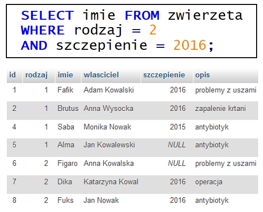 Zdjęcie do pytania: Które dane z 8 rekordów wpisanych do tabeli zwierzeta zostaną wyświetlone w wyniku podanego zapytania SQL?