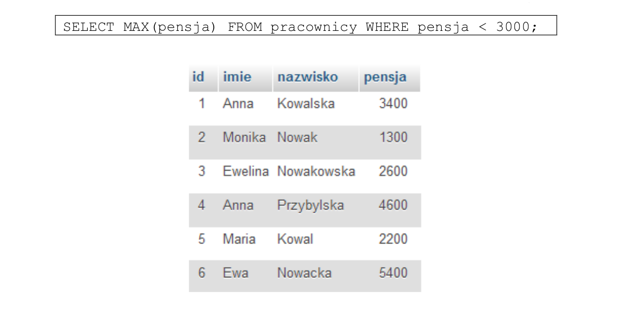 Zdjęcie do pytania: Dana jest tabela pracownicy, do której wpisano rekordy przedstawione obok. Po uruchomieniu podanej w ramce kwerendy SQL zostanie wyświetlona wartość
