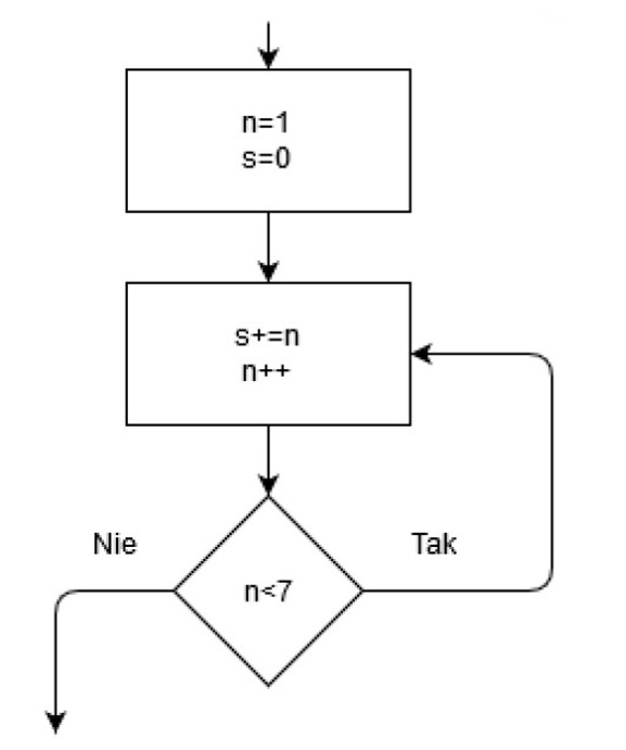 Zdjęcie do pytania: Na rysunku przedstawiony jest fragment schematu blokowego pewnego algorytmu. Ile razy zostanie sprawdzony warunek n<7?