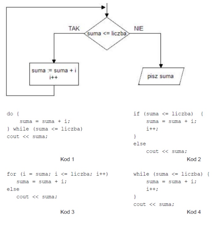 Zdjęcie do pytania: Wskaż kod, który jest implementacją w języku C++ przedstawionego fragmentu algorytmu