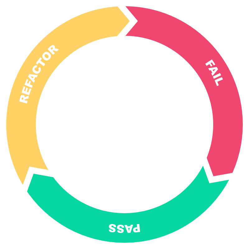 Zdjęcie do pytania: TDD (Test Driven Development) to: