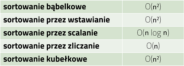 Zdjęcie do pytania: Z tabeli przedstawiającej złożoność obliczeniową algorytmów sortowania na dowolnym, dużym, zbiorze wejściowym (ponad 100 elementów) wynika, że najszybszą metodą jest algorytm sortowania: