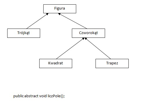 Zdjęcie do pytania: Zakładając, że przedstawiona hierarchia klas reprezentuje figury geometryczne została prawidłowo zaimplementowana funkcjonalnie, a każda z możliwych figur zawiera metodę liczenia pola, to sposób deklaracji metody liczPole() wskazuje, że znajduje się ona w klasie